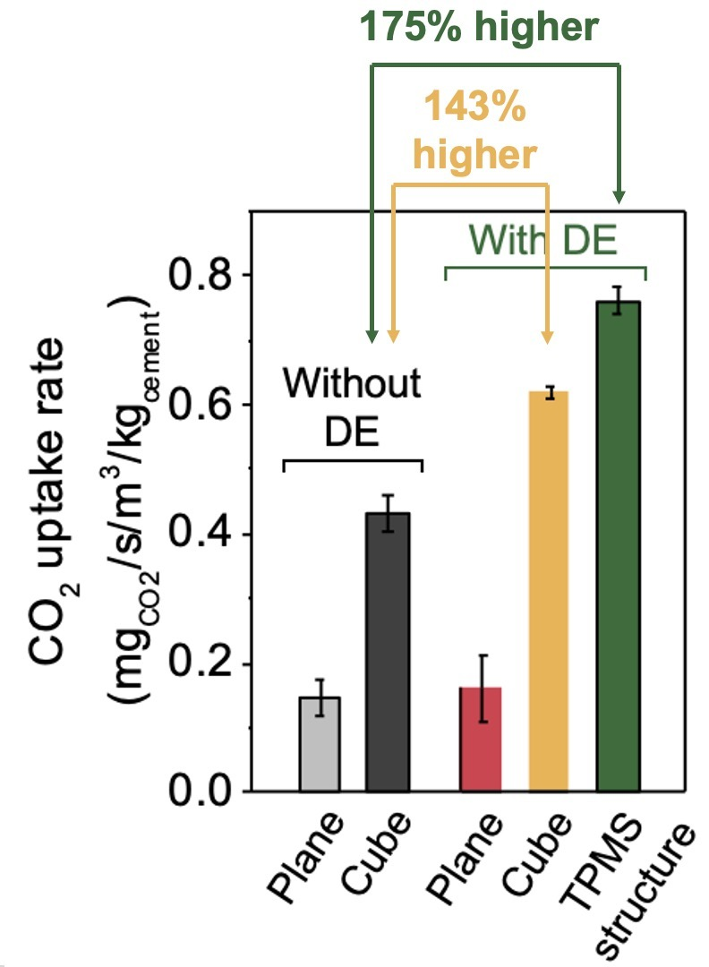 Bar chart: 7-day CO₂ uptake rate is up to 175% higher with DE across plane, cube, and TPMS structures